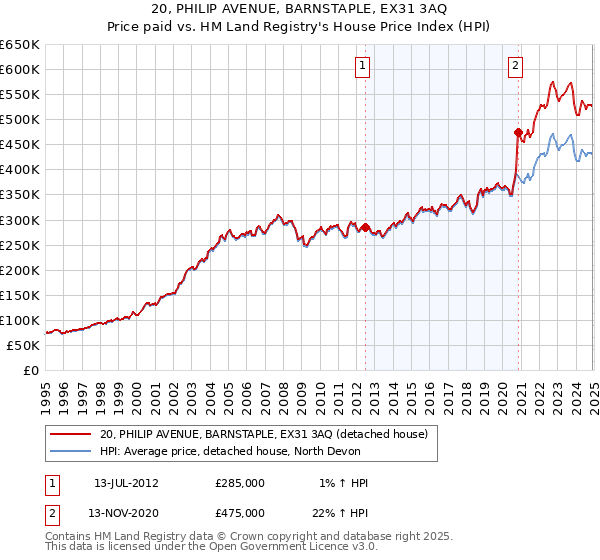 20, PHILIP AVENUE, BARNSTAPLE, EX31 3AQ: Price paid vs HM Land Registry's House Price Index
