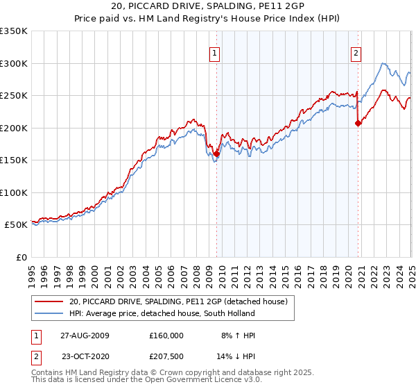 20, PICCARD DRIVE, SPALDING, PE11 2GP: Price paid vs HM Land Registry's House Price Index