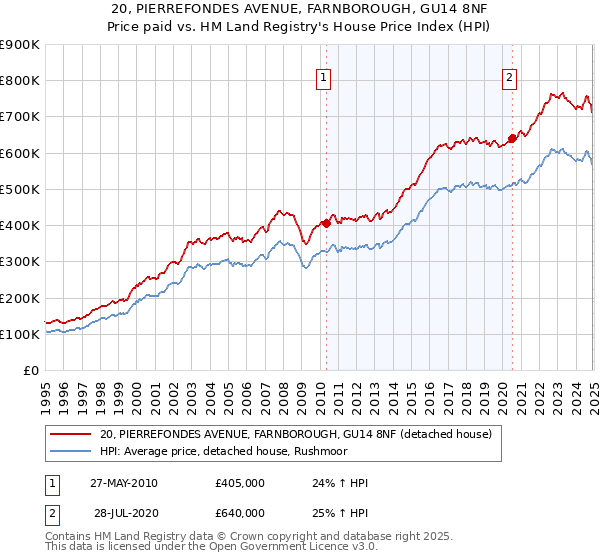 20, PIERREFONDES AVENUE, FARNBOROUGH, GU14 8NF: Price paid vs HM Land Registry's House Price Index