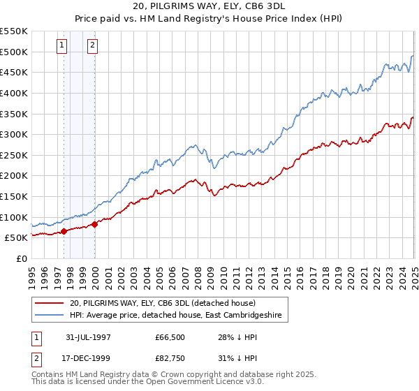 20, PILGRIMS WAY, ELY, CB6 3DL: Price paid vs HM Land Registry's House Price Index