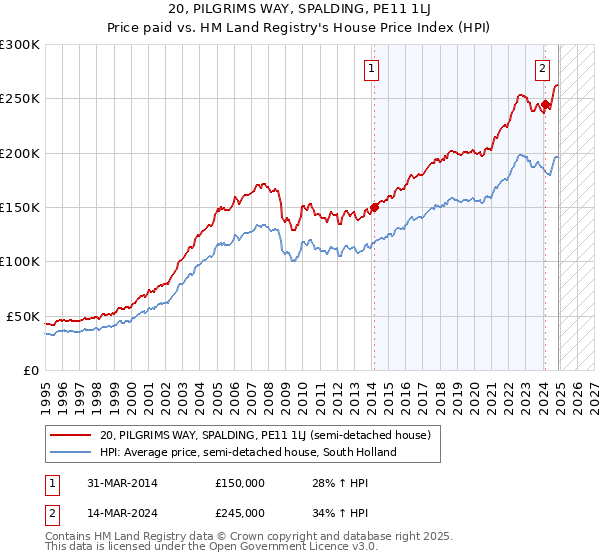 20, PILGRIMS WAY, SPALDING, PE11 1LJ: Price paid vs HM Land Registry's House Price Index