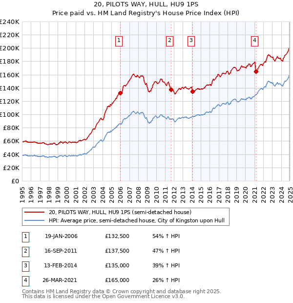 20, PILOTS WAY, HULL, HU9 1PS: Price paid vs HM Land Registry's House Price Index