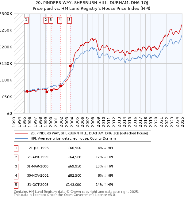20, PINDERS WAY, SHERBURN HILL, DURHAM, DH6 1QJ: Price paid vs HM Land Registry's House Price Index