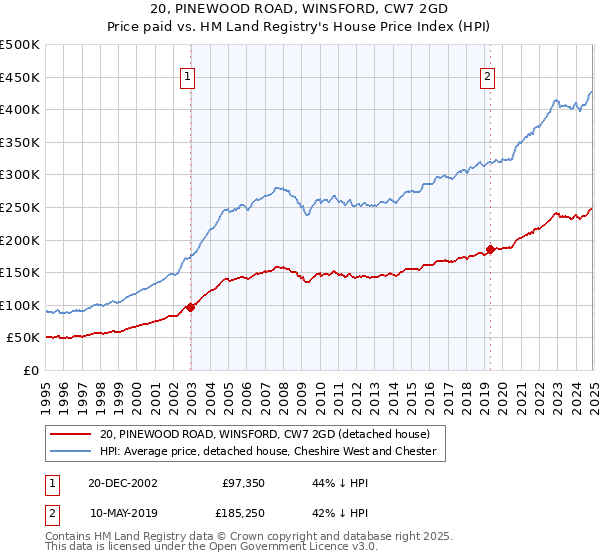 20, PINEWOOD ROAD, WINSFORD, CW7 2GD: Price paid vs HM Land Registry's House Price Index