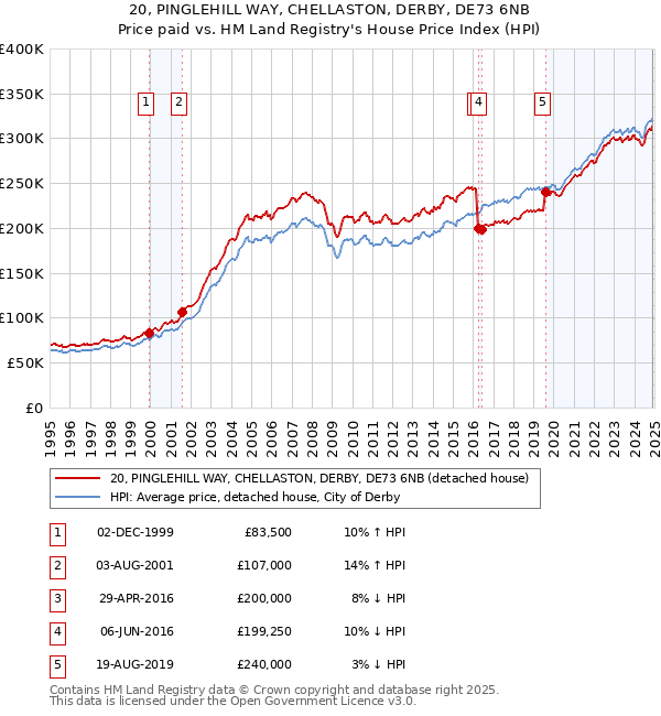 20, PINGLEHILL WAY, CHELLASTON, DERBY, DE73 6NB: Price paid vs HM Land Registry's House Price Index