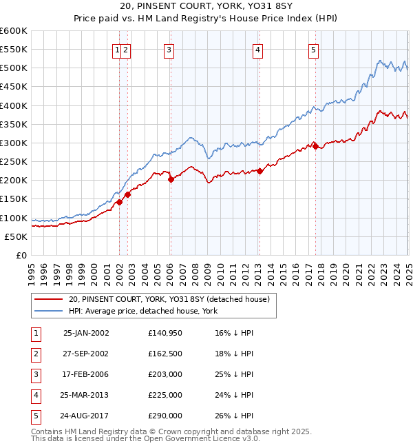 20, PINSENT COURT, YORK, YO31 8SY: Price paid vs HM Land Registry's House Price Index