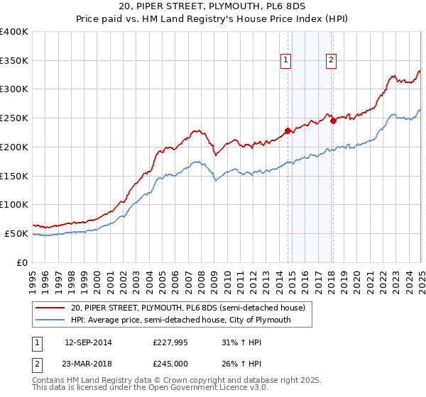 20, PIPER STREET, PLYMOUTH, PL6 8DS: Price paid vs HM Land Registry's House Price Index
