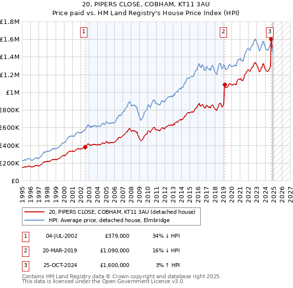 20, PIPERS CLOSE, COBHAM, KT11 3AU: Price paid vs HM Land Registry's House Price Index