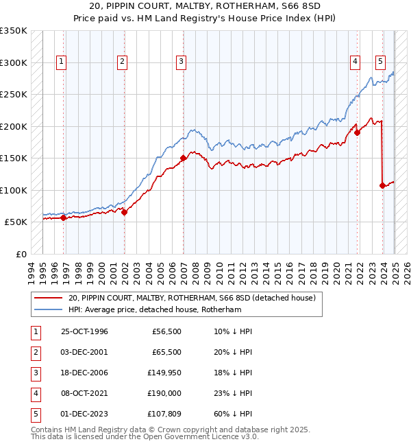 20, PIPPIN COURT, MALTBY, ROTHERHAM, S66 8SD: Price paid vs HM Land Registry's House Price Index