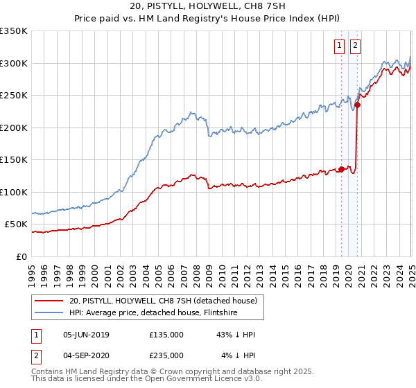 20, PISTYLL, HOLYWELL, CH8 7SH: Price paid vs HM Land Registry's House Price Index