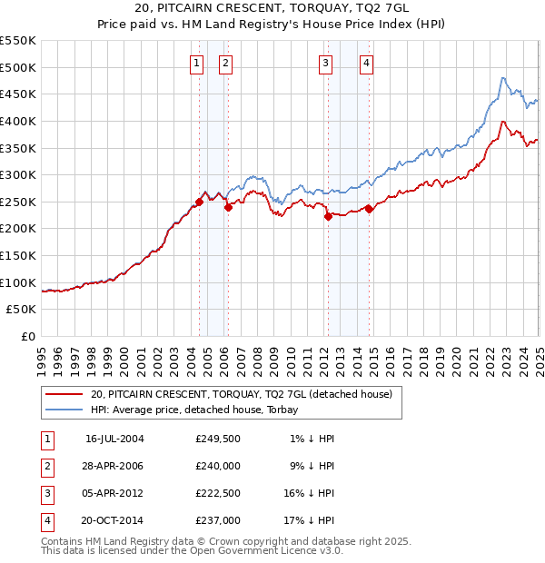 20, PITCAIRN CRESCENT, TORQUAY, TQ2 7GL: Price paid vs HM Land Registry's House Price Index
