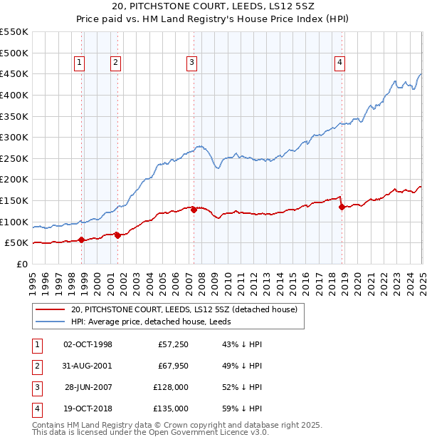 20, PITCHSTONE COURT, LEEDS, LS12 5SZ: Price paid vs HM Land Registry's House Price Index
