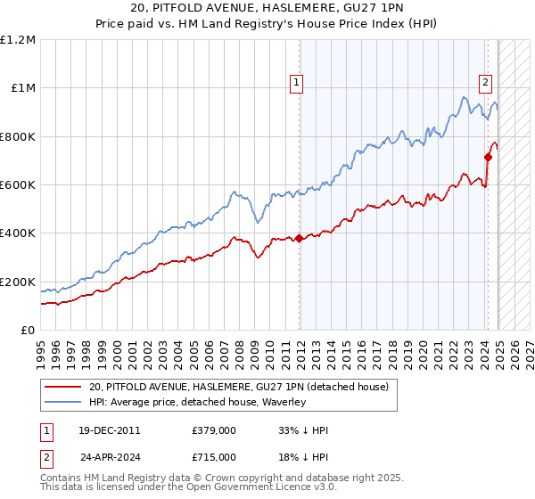 20, PITFOLD AVENUE, HASLEMERE, GU27 1PN: Price paid vs HM Land Registry's House Price Index