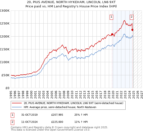 20, PIUS AVENUE, NORTH HYKEHAM, LINCOLN, LN6 9XT: Price paid vs HM Land Registry's House Price Index