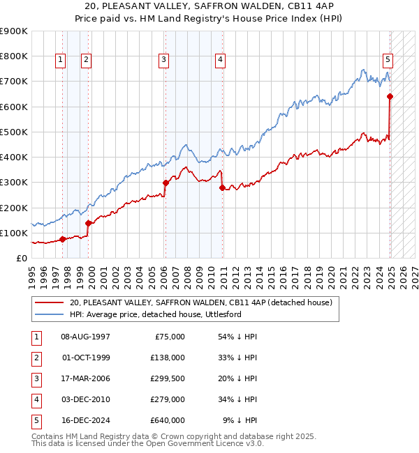 20, PLEASANT VALLEY, SAFFRON WALDEN, CB11 4AP: Price paid vs HM Land Registry's House Price Index