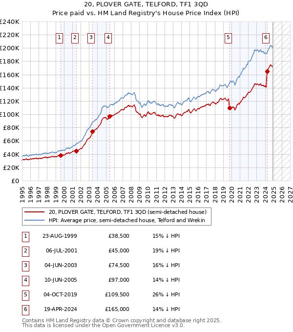 20, PLOVER GATE, TELFORD, TF1 3QD: Price paid vs HM Land Registry's House Price Index