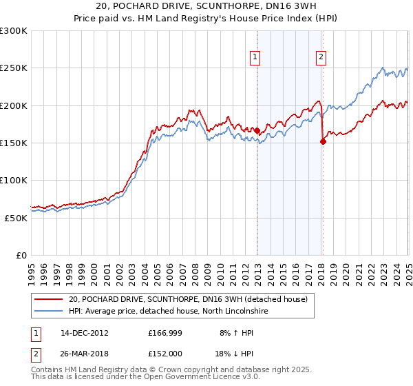 20, POCHARD DRIVE, SCUNTHORPE, DN16 3WH: Price paid vs HM Land Registry's House Price Index