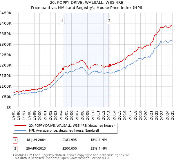 20, POPPY DRIVE, WALSALL, WS5 4RB: Price paid vs HM Land Registry's House Price Index