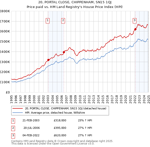 20, PORTAL CLOSE, CHIPPENHAM, SN15 1QJ: Price paid vs HM Land Registry's House Price Index