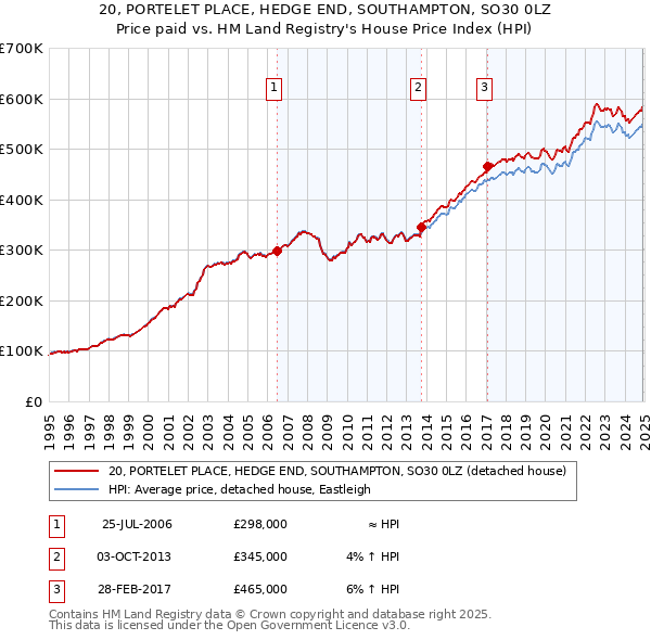 20, PORTELET PLACE, HEDGE END, SOUTHAMPTON, SO30 0LZ: Price paid vs HM Land Registry's House Price Index