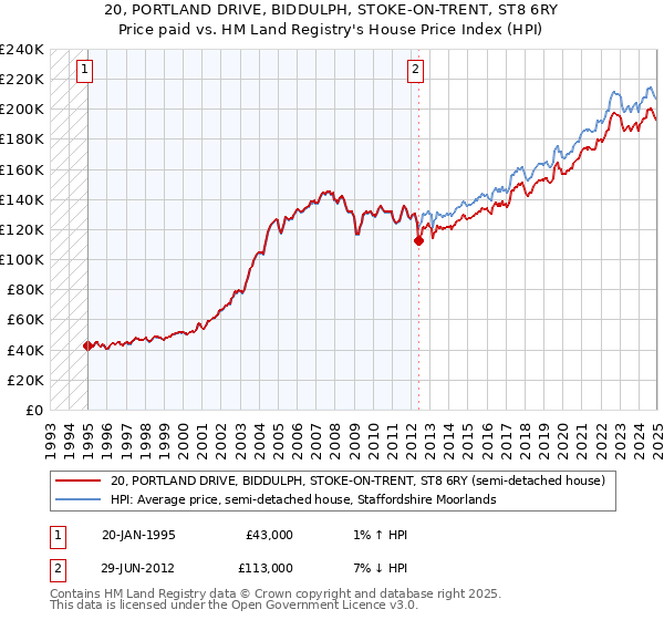20, PORTLAND DRIVE, BIDDULPH, STOKE-ON-TRENT, ST8 6RY: Price paid vs HM Land Registry's House Price Index