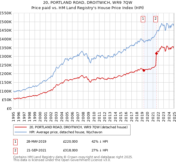 20, PORTLAND ROAD, DROITWICH, WR9 7QW: Price paid vs HM Land Registry's House Price Index