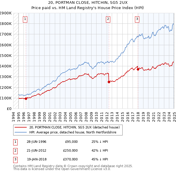 20, PORTMAN CLOSE, HITCHIN, SG5 2UX: Price paid vs HM Land Registry's House Price Index