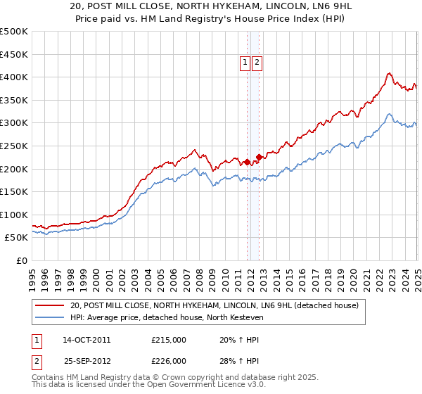 20, POST MILL CLOSE, NORTH HYKEHAM, LINCOLN, LN6 9HL: Price paid vs HM Land Registry's House Price Index