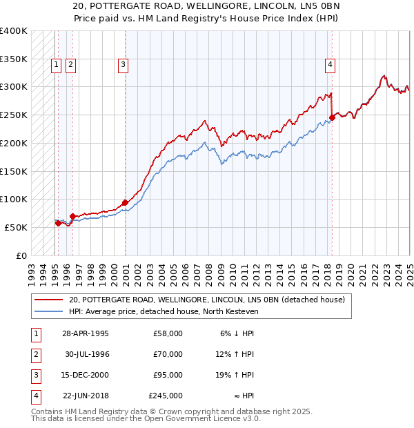 20, POTTERGATE ROAD, WELLINGORE, LINCOLN, LN5 0BN: Price paid vs HM Land Registry's House Price Index