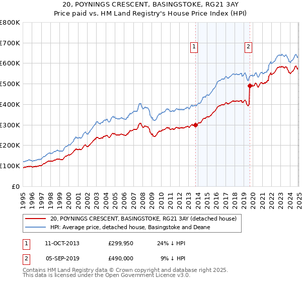 20, POYNINGS CRESCENT, BASINGSTOKE, RG21 3AY: Price paid vs HM Land Registry's House Price Index