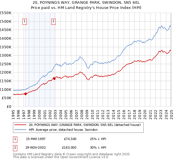 20, POYNINGS WAY, GRANGE PARK, SWINDON, SN5 6EL: Price paid vs HM Land Registry's House Price Index