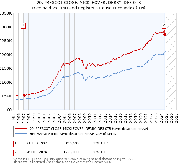 20, PRESCOT CLOSE, MICKLEOVER, DERBY, DE3 0TB: Price paid vs HM Land Registry's House Price Index