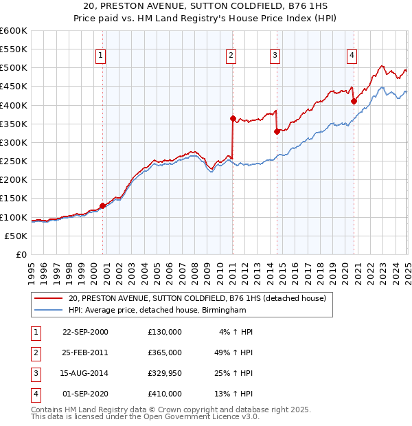 20, PRESTON AVENUE, SUTTON COLDFIELD, B76 1HS: Price paid vs HM Land Registry's House Price Index