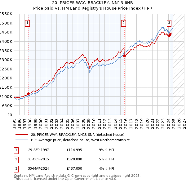 20, PRICES WAY, BRACKLEY, NN13 6NR: Price paid vs HM Land Registry's House Price Index