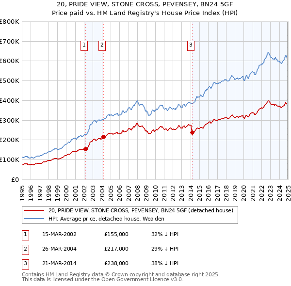 20, PRIDE VIEW, STONE CROSS, PEVENSEY, BN24 5GF: Price paid vs HM Land Registry's House Price Index