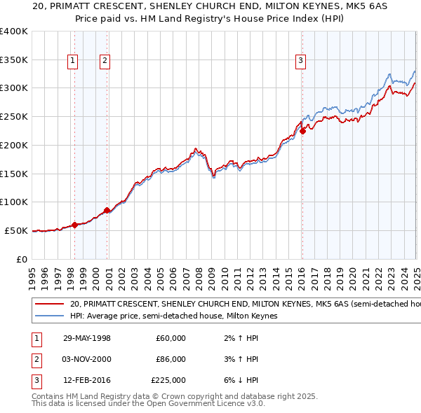 20, PRIMATT CRESCENT, SHENLEY CHURCH END, MILTON KEYNES, MK5 6AS: Price paid vs HM Land Registry's House Price Index