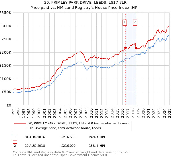 20, PRIMLEY PARK DRIVE, LEEDS, LS17 7LR: Price paid vs HM Land Registry's House Price Index