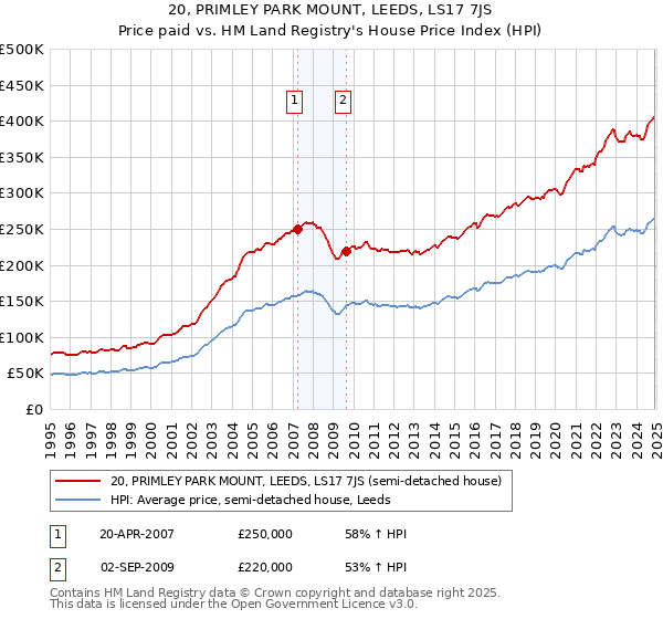 20, PRIMLEY PARK MOUNT, LEEDS, LS17 7JS: Price paid vs HM Land Registry's House Price Index