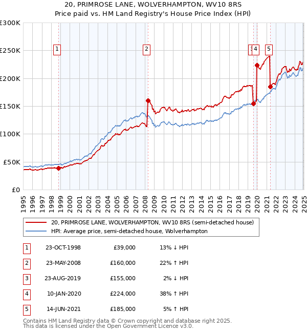 20, PRIMROSE LANE, WOLVERHAMPTON, WV10 8RS: Price paid vs HM Land Registry's House Price Index