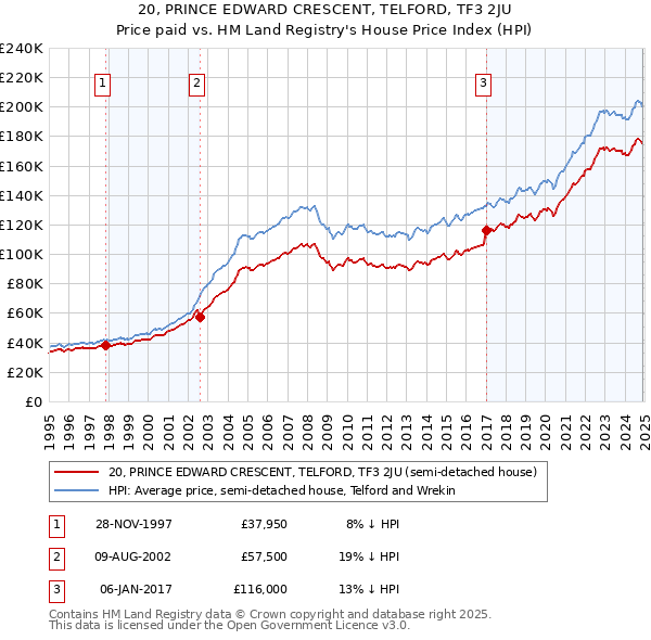 20, PRINCE EDWARD CRESCENT, TELFORD, TF3 2JU: Price paid vs HM Land Registry's House Price Index