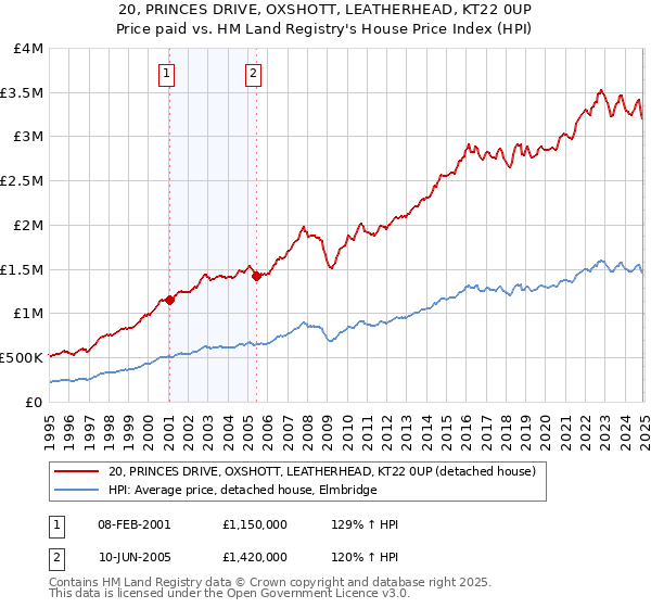 20, PRINCES DRIVE, OXSHOTT, LEATHERHEAD, KT22 0UP: Price paid vs HM Land Registry's House Price Index