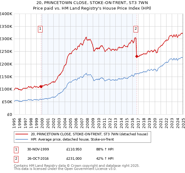 20, PRINCETOWN CLOSE, STOKE-ON-TRENT, ST3 7WN: Price paid vs HM Land Registry's House Price Index