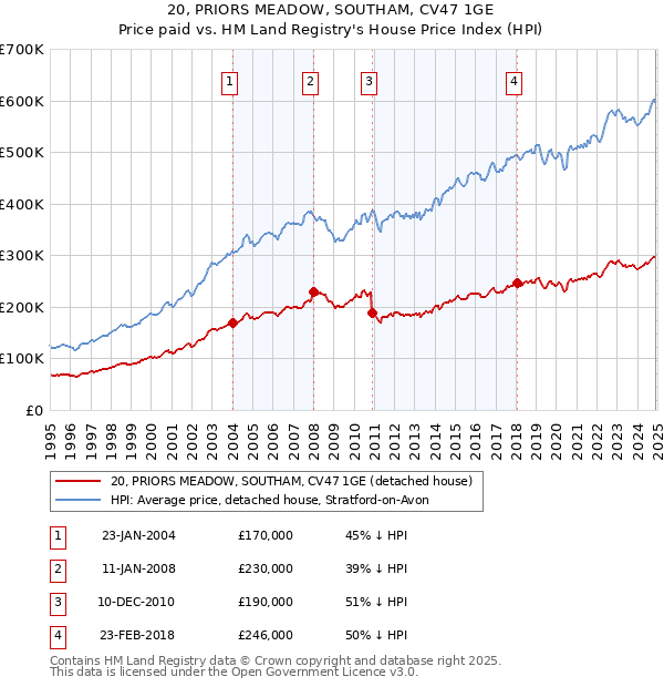 20, PRIORS MEADOW, SOUTHAM, CV47 1GE: Price paid vs HM Land Registry's House Price Index