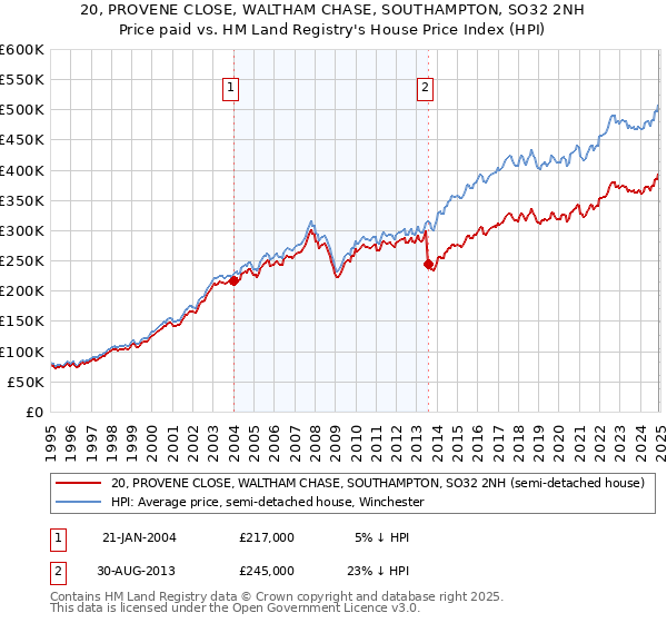 20, PROVENE CLOSE, WALTHAM CHASE, SOUTHAMPTON, SO32 2NH: Price paid vs HM Land Registry's House Price Index