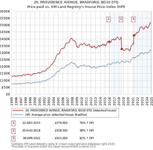 20, PROVIDENCE AVENUE, BRADFORD, BD10 0TQ: Price paid vs HM Land Registry's House Price Index