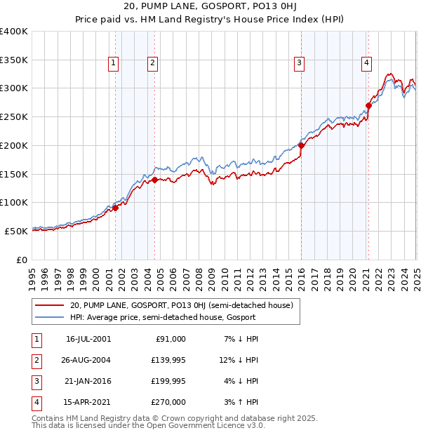 20, PUMP LANE, GOSPORT, PO13 0HJ: Price paid vs HM Land Registry's House Price Index