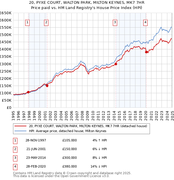 20, PYXE COURT, WALTON PARK, MILTON KEYNES, MK7 7HR: Price paid vs HM Land Registry's House Price Index