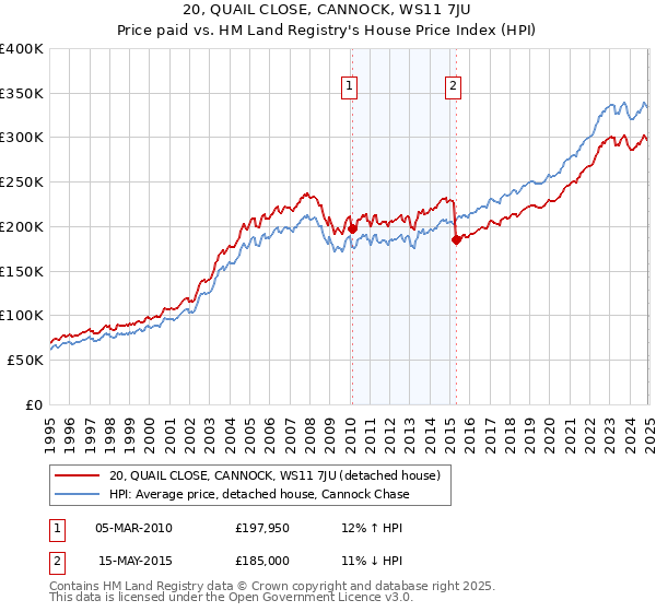 20, QUAIL CLOSE, CANNOCK, WS11 7JU: Price paid vs HM Land Registry's House Price Index