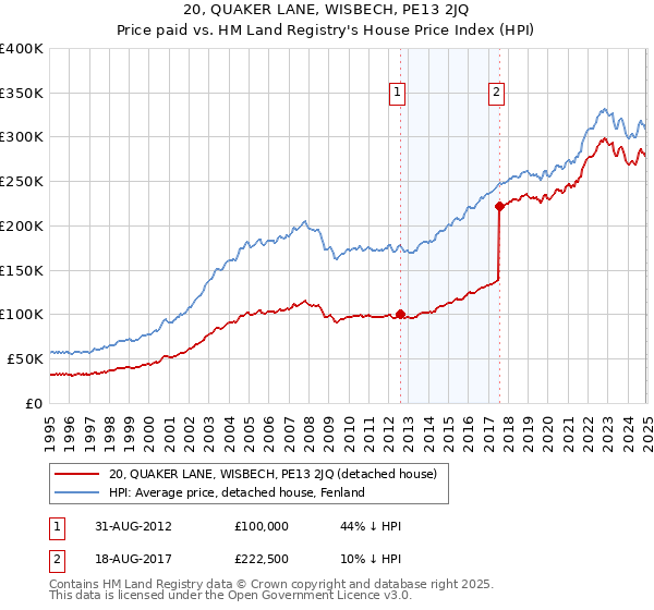 20, QUAKER LANE, WISBECH, PE13 2JQ: Price paid vs HM Land Registry's House Price Index