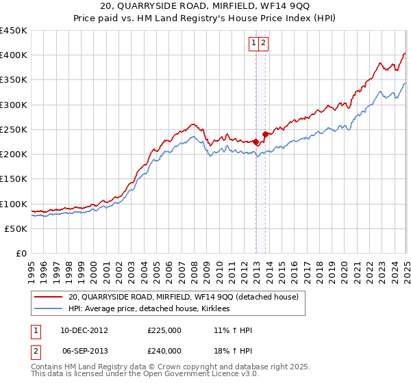 20, QUARRYSIDE ROAD, MIRFIELD, WF14 9QQ: Price paid vs HM Land Registry's House Price Index